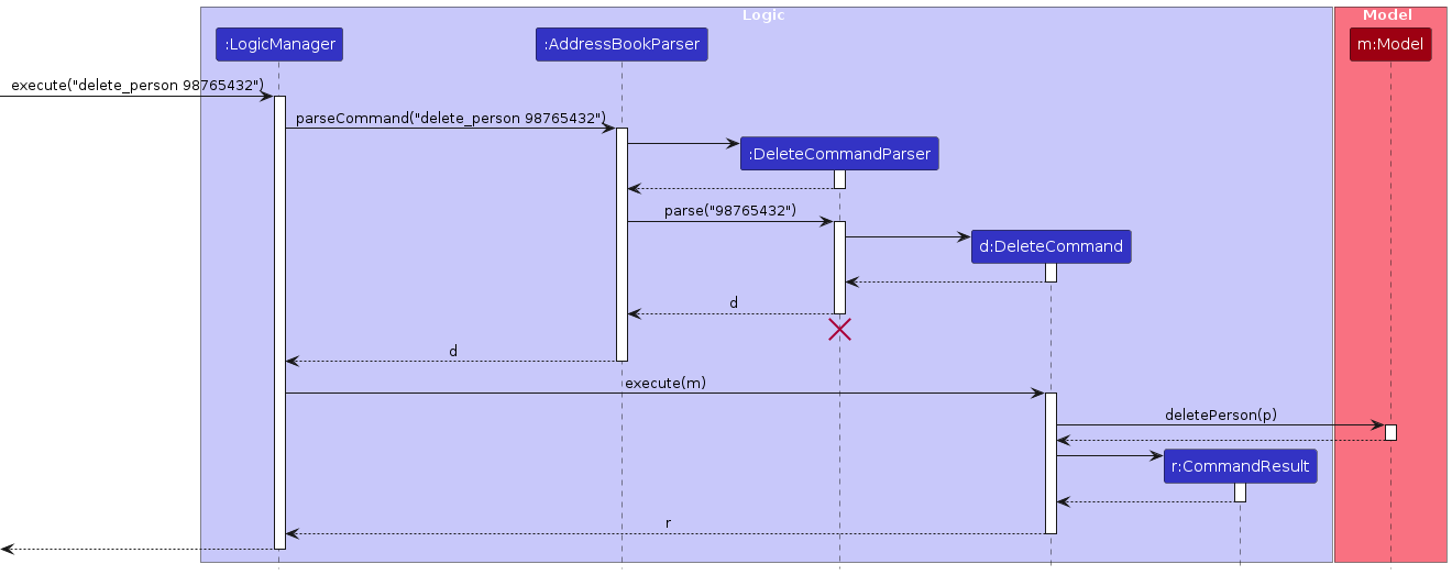 Interactions Inside the Logic Component for the `delete 1` Command